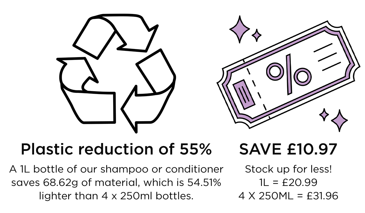 Plastic reduction of 55% saving you £10.97